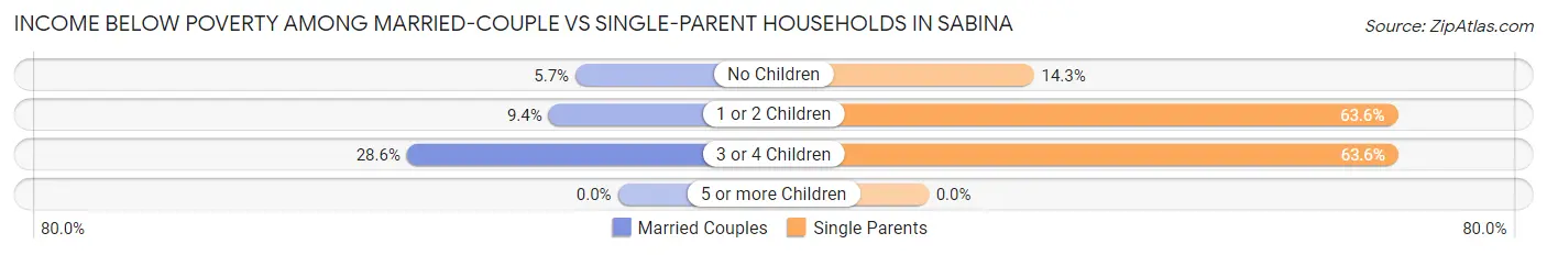 Income Below Poverty Among Married-Couple vs Single-Parent Households in Sabina