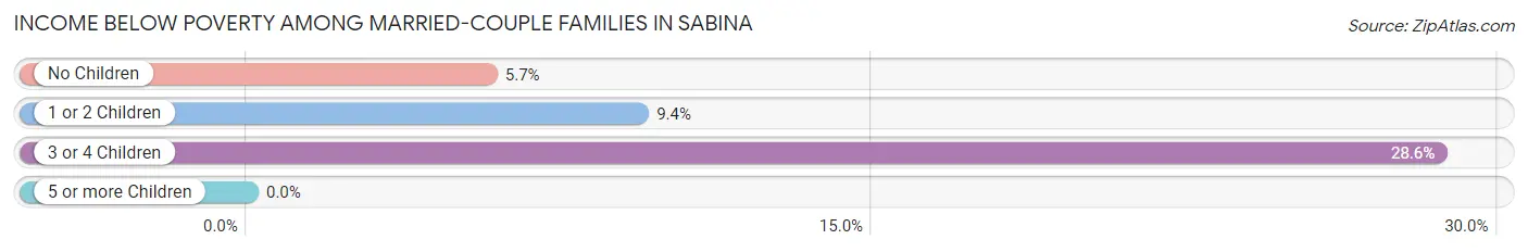 Income Below Poverty Among Married-Couple Families in Sabina