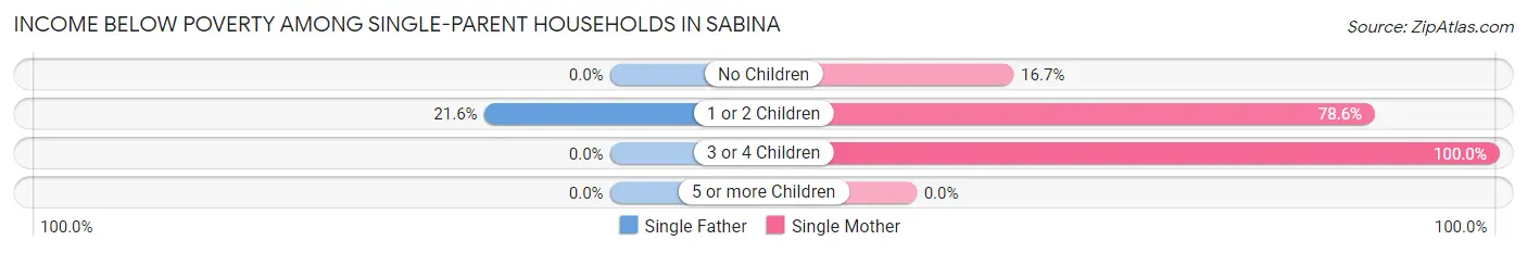Income Below Poverty Among Single-Parent Households in Sabina