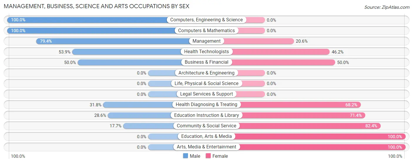 Management, Business, Science and Arts Occupations by Sex in Sabina