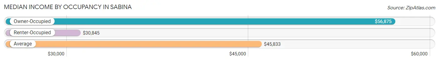 Median Income by Occupancy in Sabina