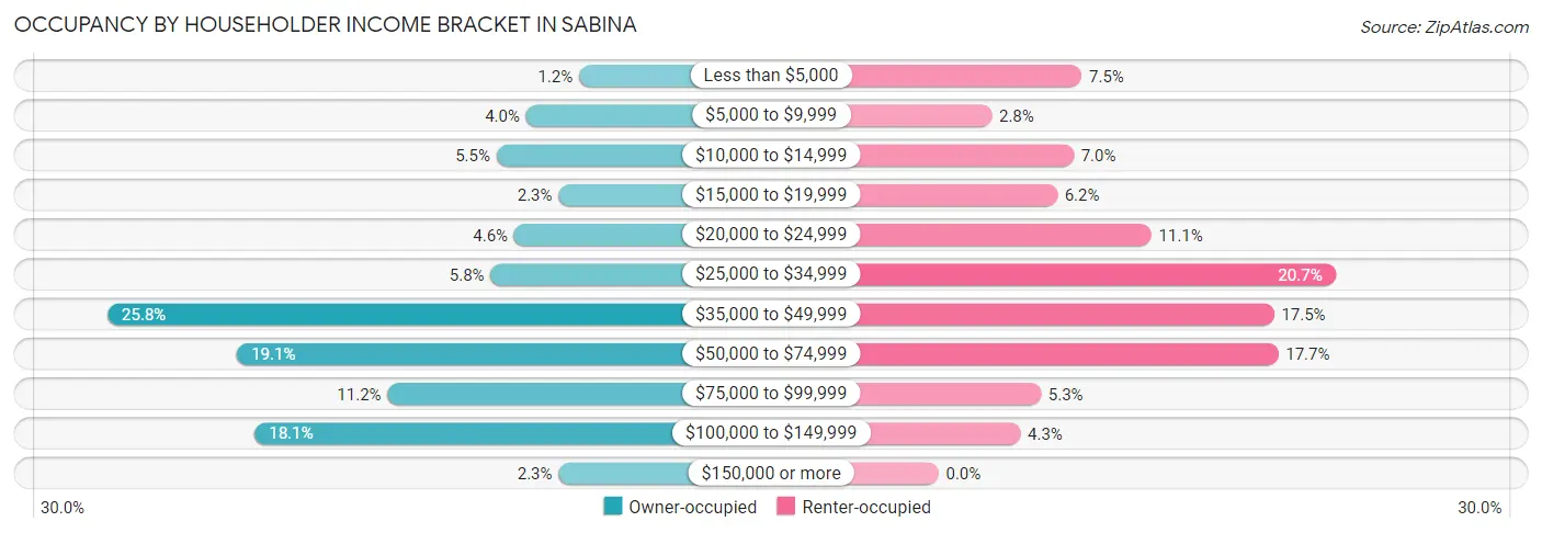 Occupancy by Householder Income Bracket in Sabina