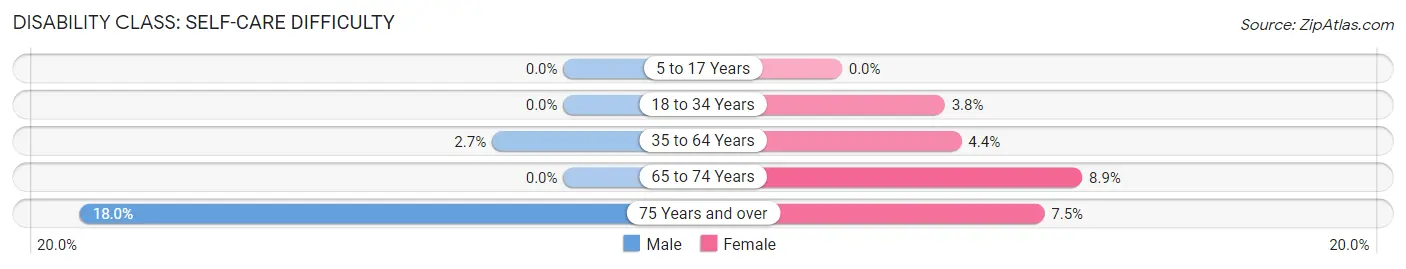 Disability in Sabina: <span>Self-Care Difficulty</span>