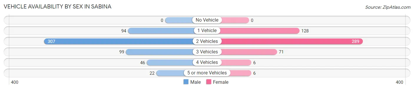 Vehicle Availability by Sex in Sabina