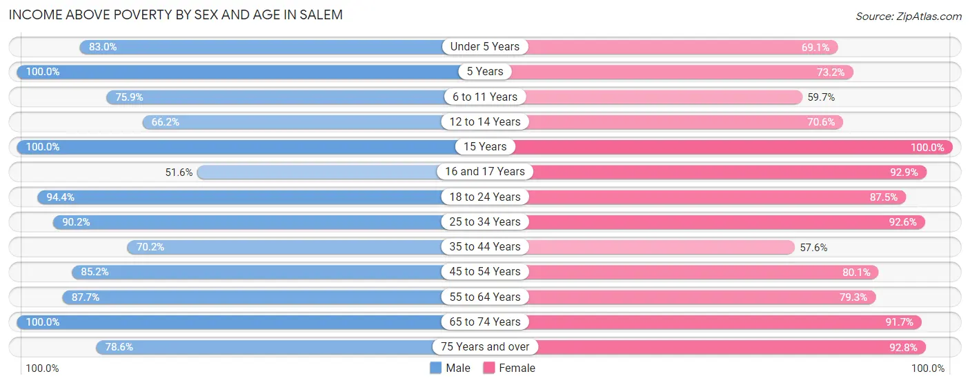 Income Above Poverty by Sex and Age in Salem