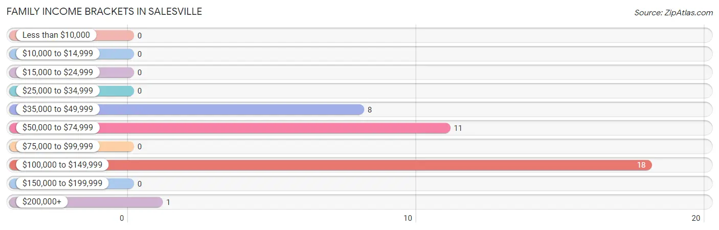 Family Income Brackets in Salesville