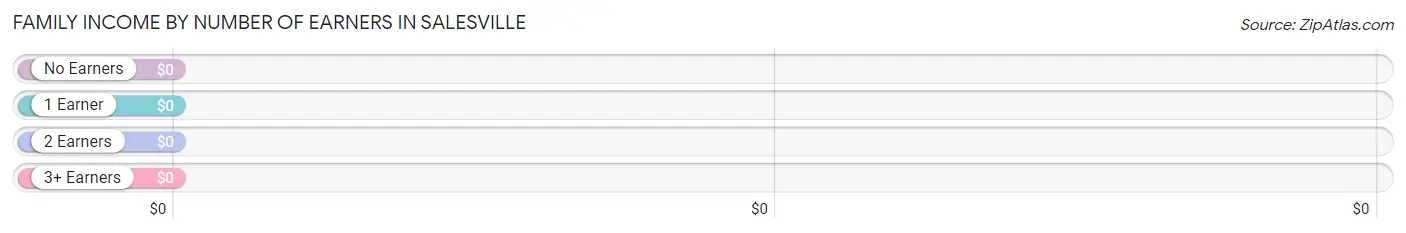 Family Income by Number of Earners in Salesville