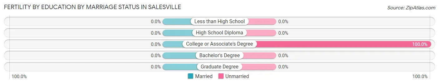 Female Fertility by Education by Marriage Status in Salesville