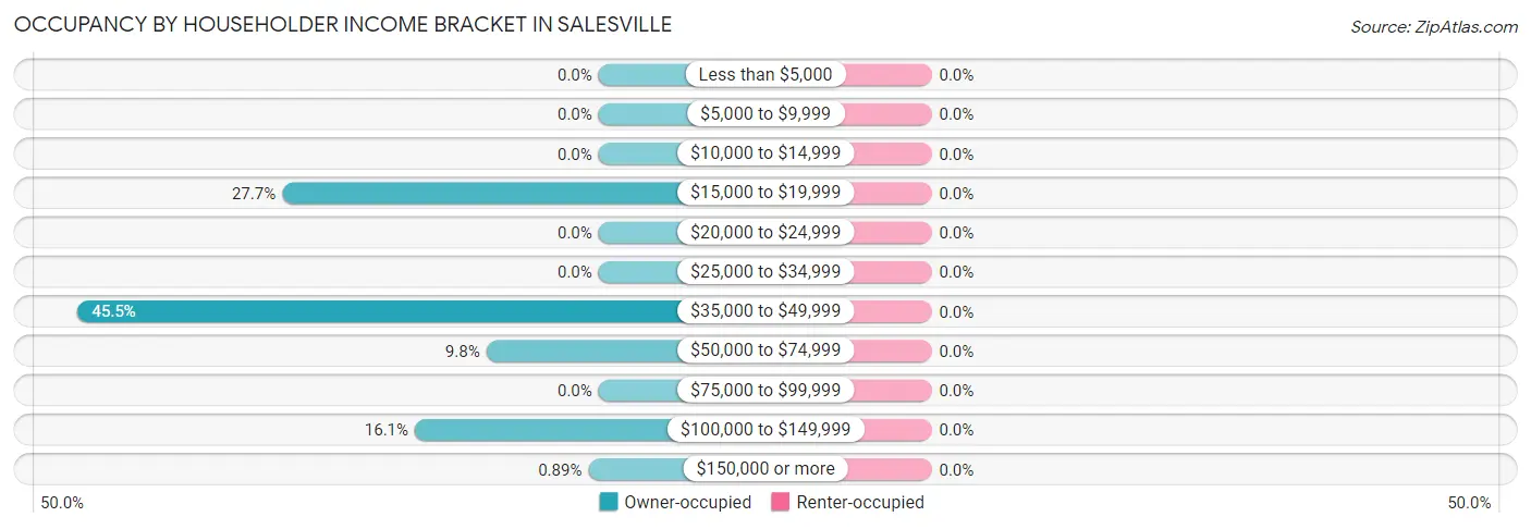 Occupancy by Householder Income Bracket in Salesville