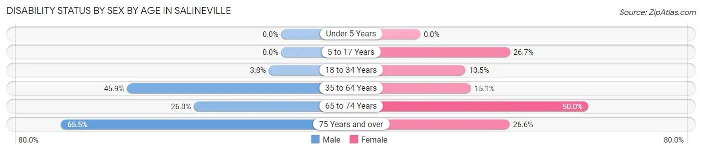 Disability Status by Sex by Age in Salineville