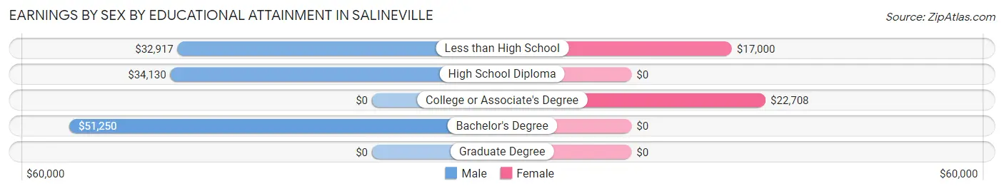 Earnings by Sex by Educational Attainment in Salineville