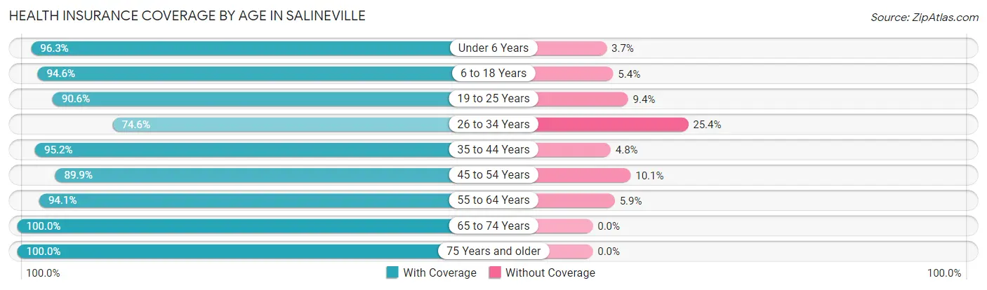 Health Insurance Coverage by Age in Salineville