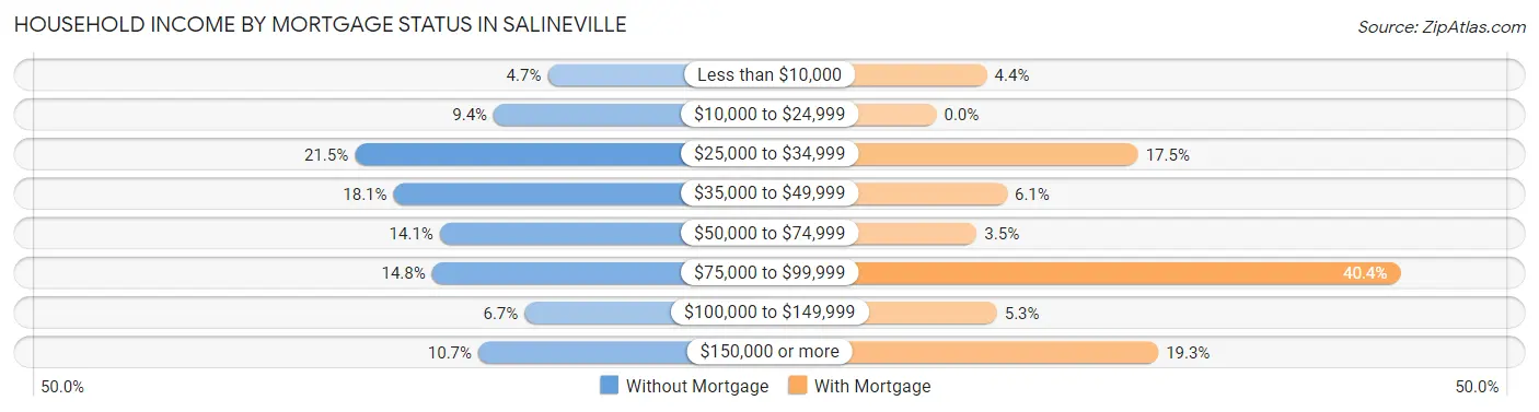 Household Income by Mortgage Status in Salineville