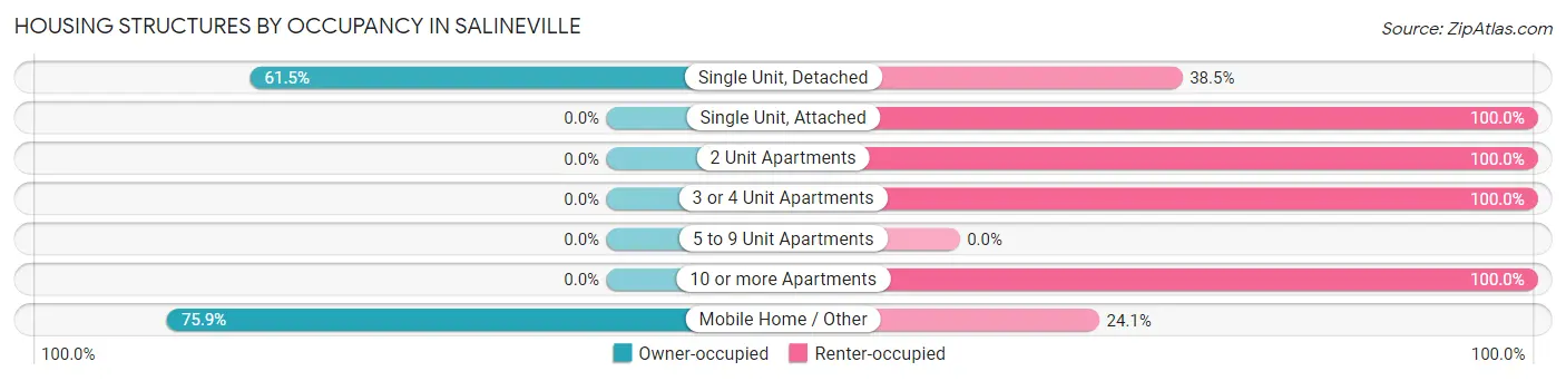 Housing Structures by Occupancy in Salineville