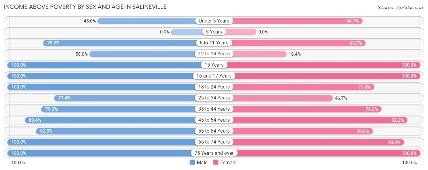 Income Above Poverty by Sex and Age in Salineville