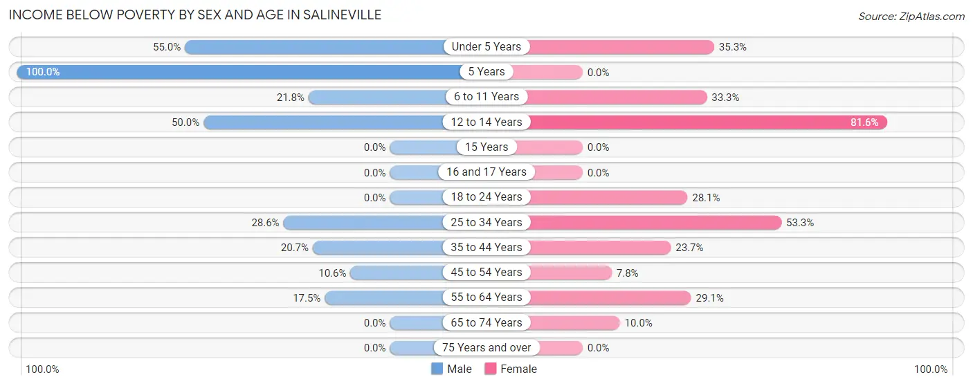 Income Below Poverty by Sex and Age in Salineville