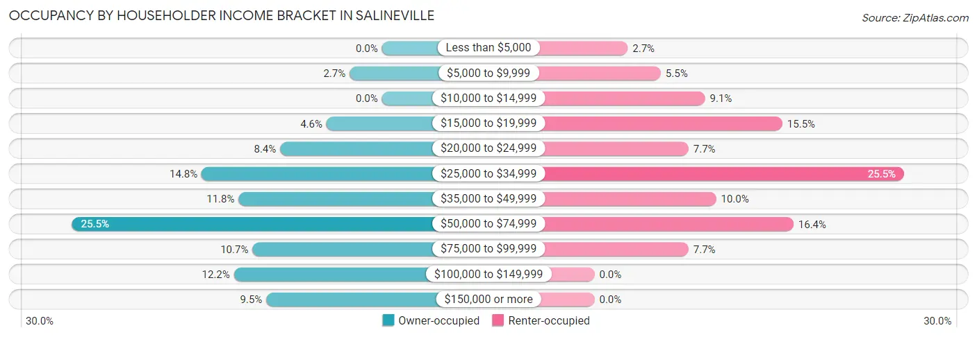Occupancy by Householder Income Bracket in Salineville