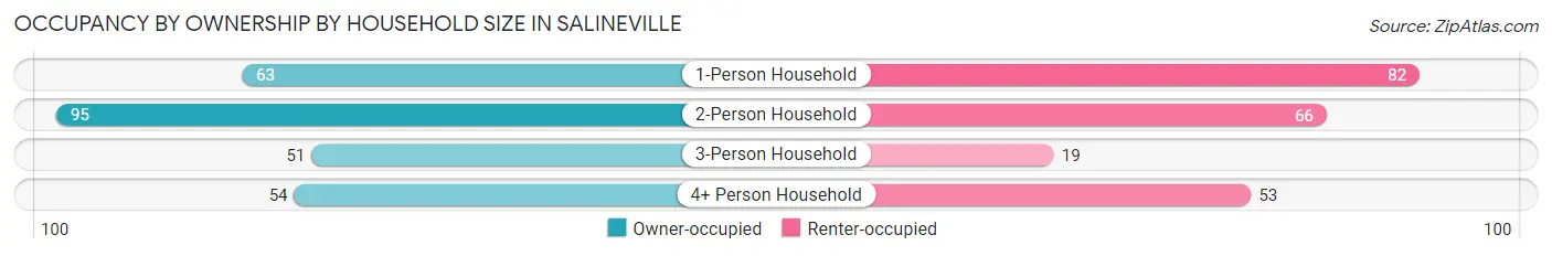 Occupancy by Ownership by Household Size in Salineville