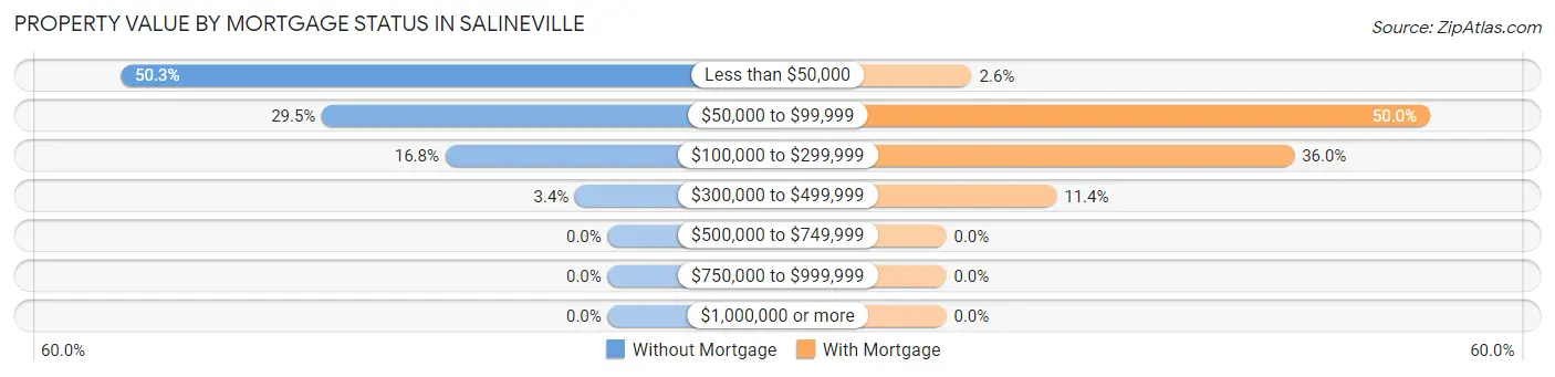 Property Value by Mortgage Status in Salineville