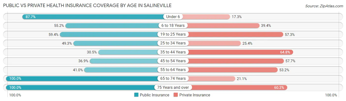 Public vs Private Health Insurance Coverage by Age in Salineville
