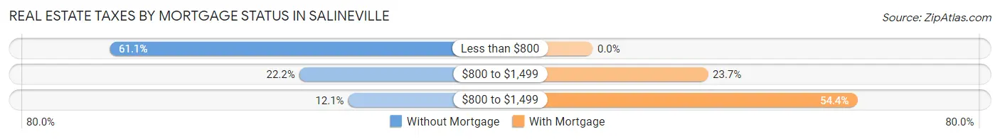 Real Estate Taxes by Mortgage Status in Salineville