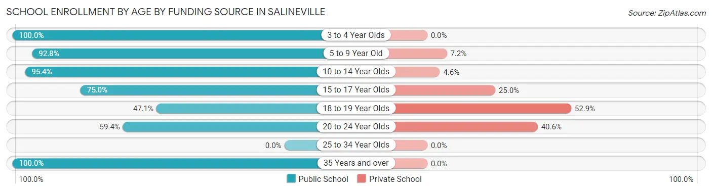 School Enrollment by Age by Funding Source in Salineville