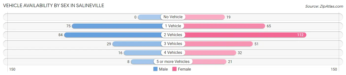 Vehicle Availability by Sex in Salineville