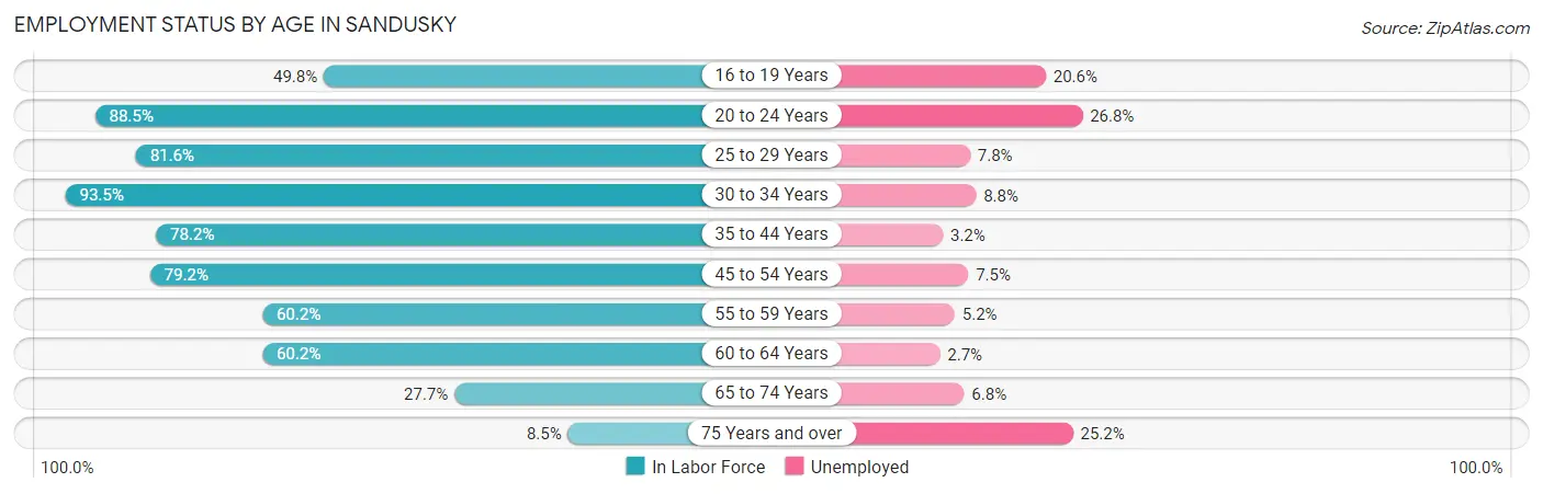 Employment Status by Age in Sandusky