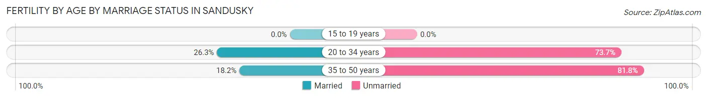 Female Fertility by Age by Marriage Status in Sandusky
