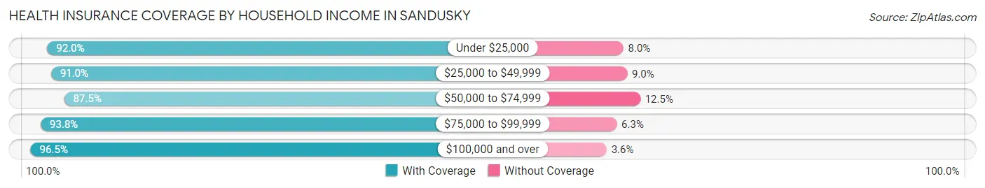 Health Insurance Coverage by Household Income in Sandusky