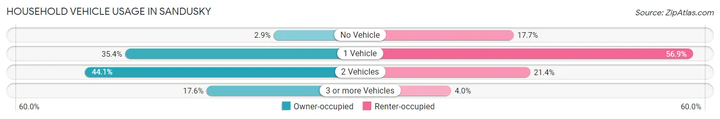 Household Vehicle Usage in Sandusky
