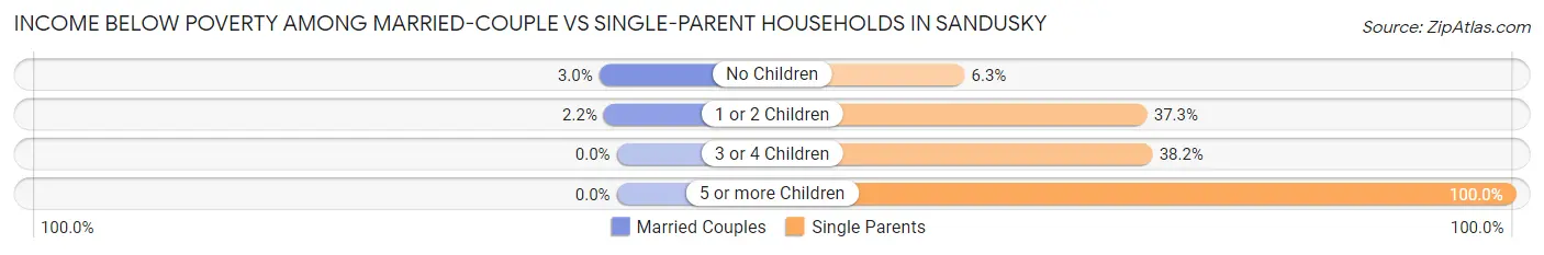 Income Below Poverty Among Married-Couple vs Single-Parent Households in Sandusky