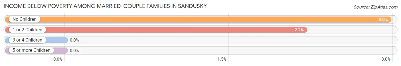 Income Below Poverty Among Married-Couple Families in Sandusky