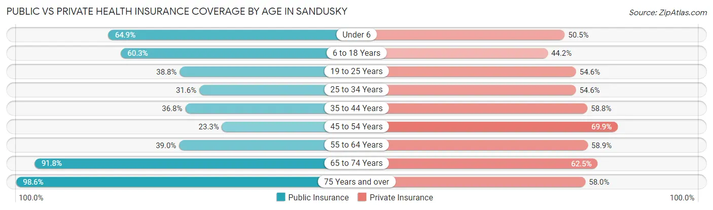 Public vs Private Health Insurance Coverage by Age in Sandusky