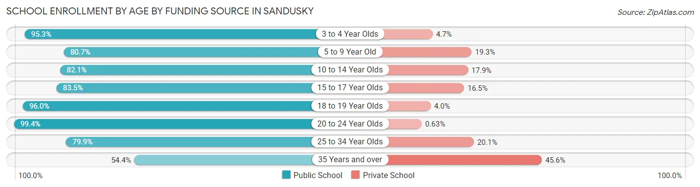 School Enrollment by Age by Funding Source in Sandusky