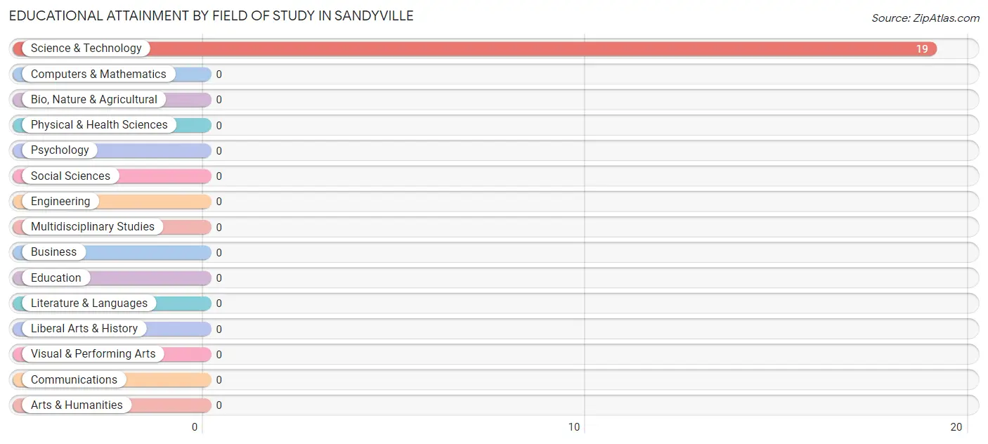 Educational Attainment by Field of Study in Sandyville