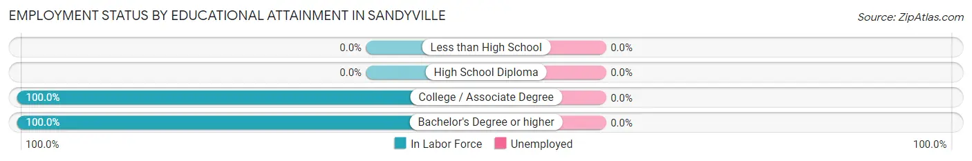 Employment Status by Educational Attainment in Sandyville