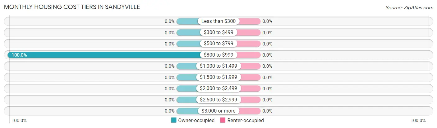 Monthly Housing Cost Tiers in Sandyville