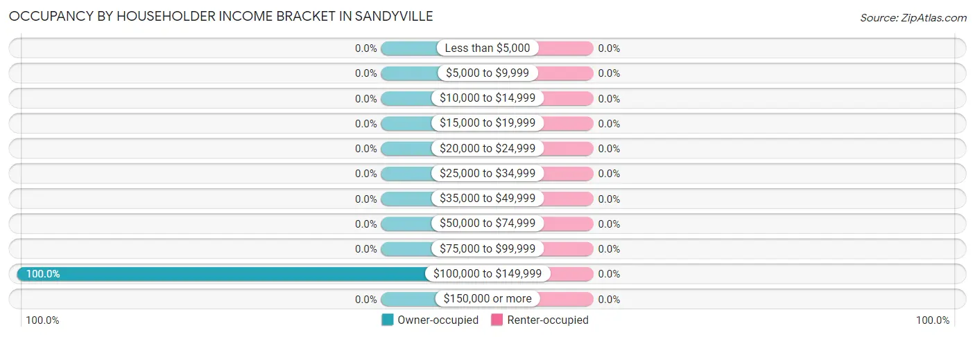 Occupancy by Householder Income Bracket in Sandyville