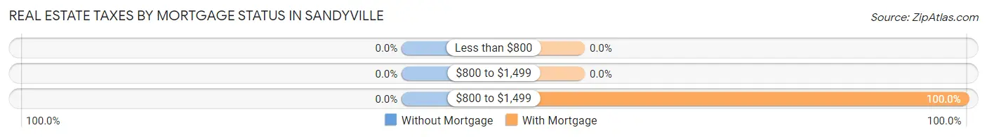 Real Estate Taxes by Mortgage Status in Sandyville