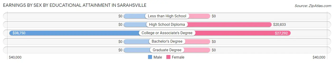 Earnings by Sex by Educational Attainment in Sarahsville