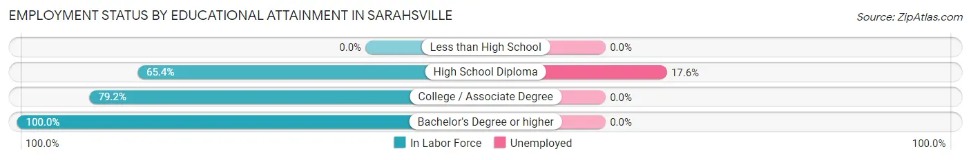 Employment Status by Educational Attainment in Sarahsville