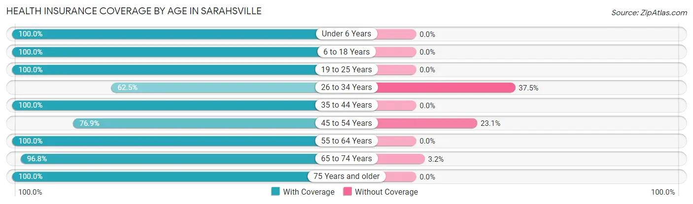 Health Insurance Coverage by Age in Sarahsville