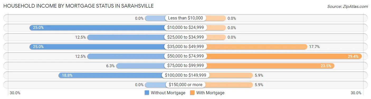 Household Income by Mortgage Status in Sarahsville