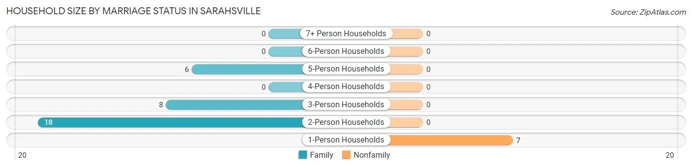 Household Size by Marriage Status in Sarahsville