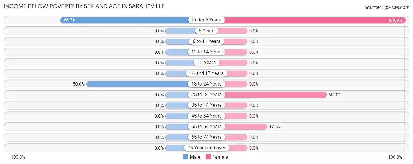 Income Below Poverty by Sex and Age in Sarahsville