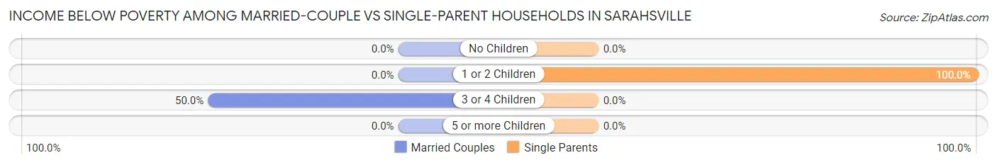 Income Below Poverty Among Married-Couple vs Single-Parent Households in Sarahsville
