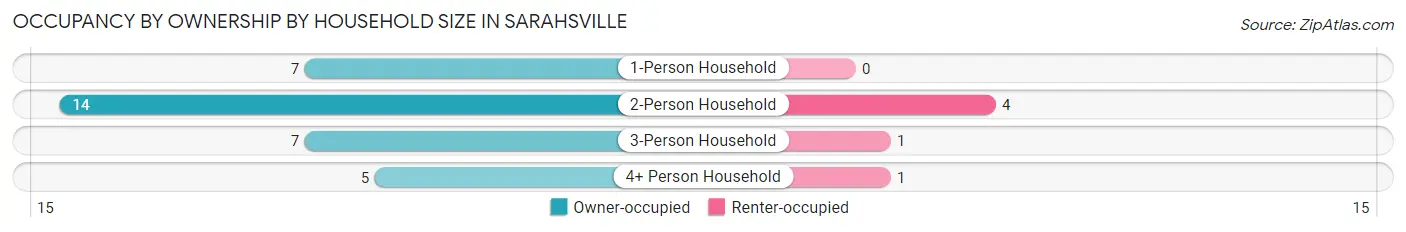 Occupancy by Ownership by Household Size in Sarahsville