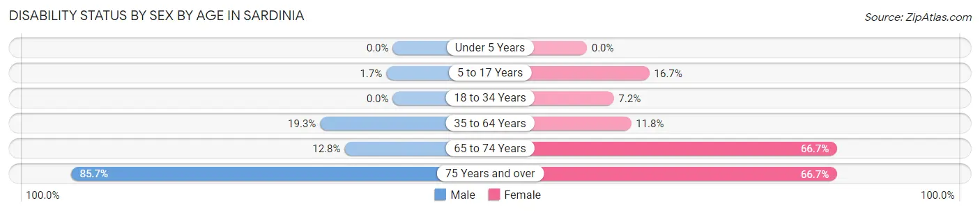 Disability Status by Sex by Age in Sardinia