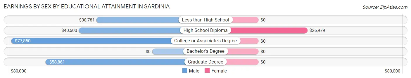 Earnings by Sex by Educational Attainment in Sardinia